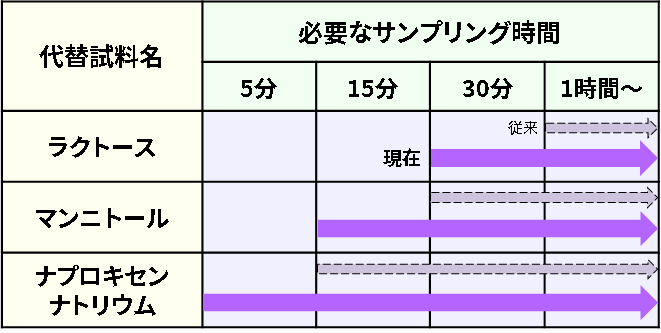 サンプリング時間