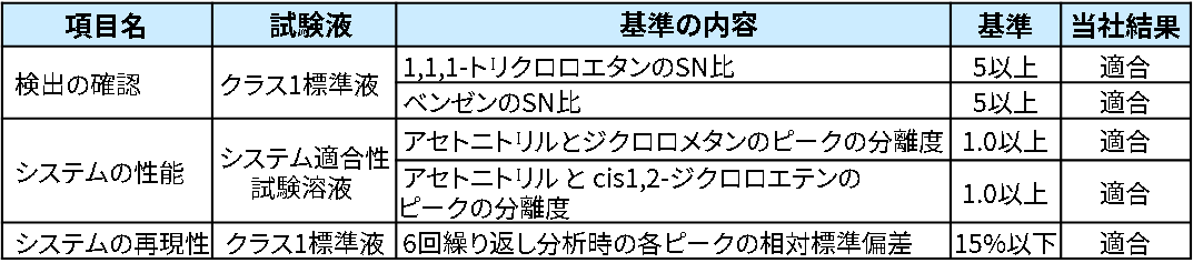 システム適合性の項目(日本薬局方準拠)と評価結果