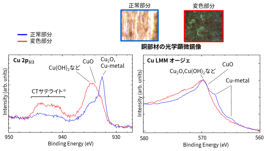 XPS定性分析（Cu 2p3/2, Cu LMMオージェ）