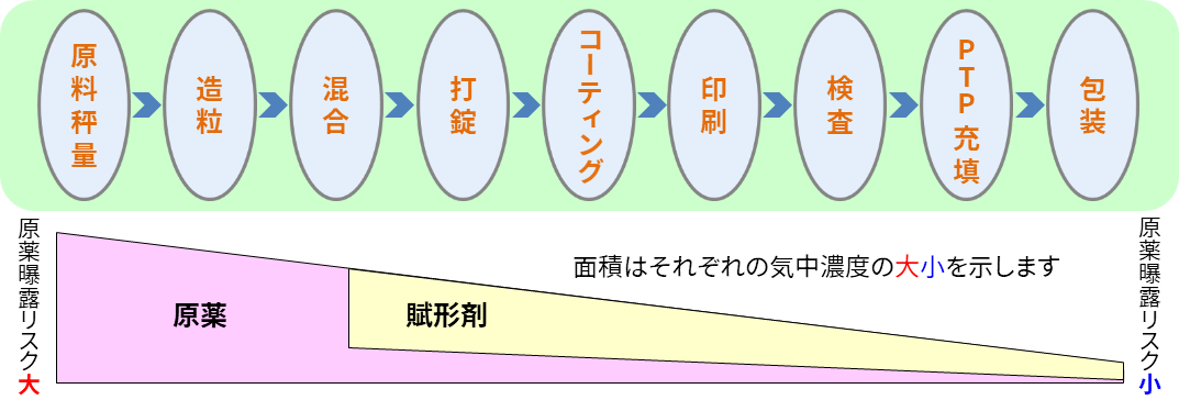 工程における原薬および賦形剤の気中濃度