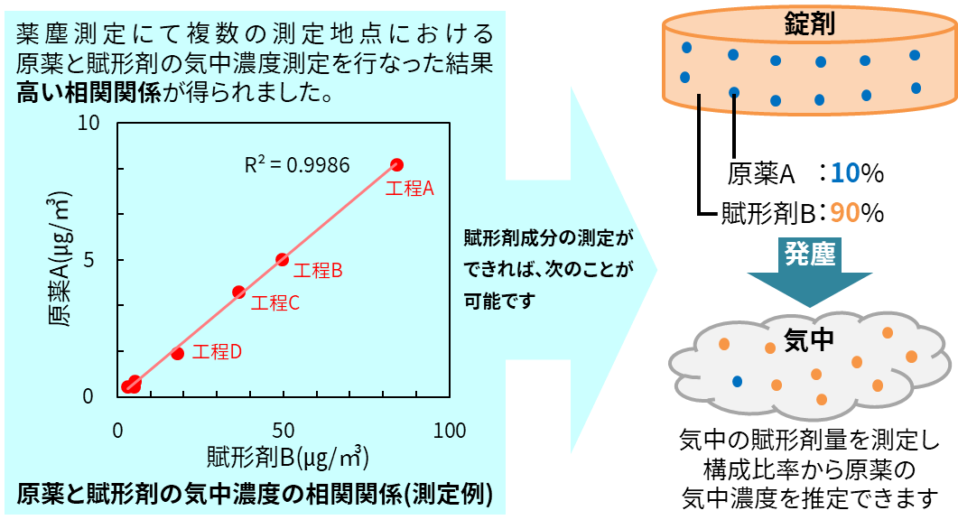 原薬と賦形剤の気中濃度の相関関係(測定例)