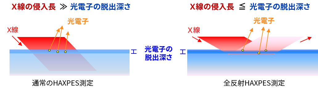 通常のHAXPES測定と全反射HAXPES測定の対比