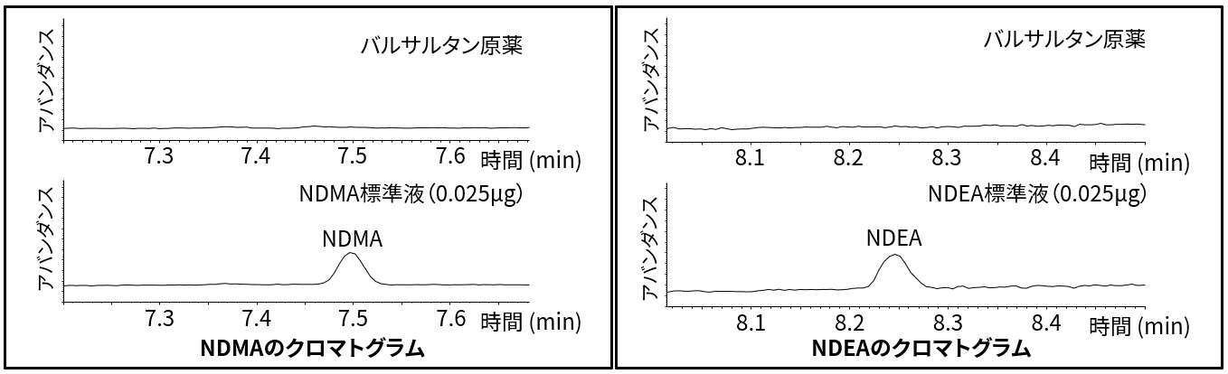 HS-GC/MSによるバルサルタン原薬と標準液(NDMA・NDEA)のクロマトグラム