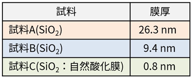 光電子分光から見積ったSiO2膜厚