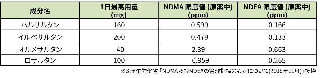 サルタン系医薬品の管理指標