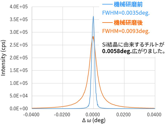 Si 004ロッキングカーブ測定結果