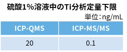 硫酸1%溶液中のチタン分析定量下限