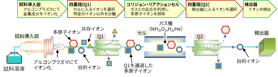 ICP-MS/MSの原理