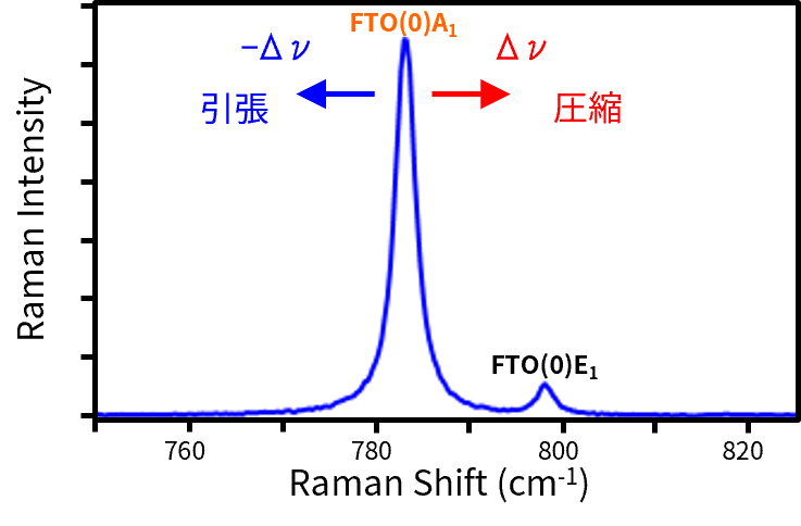 結晶SiCのラマンピーク(c面に垂直な応力)