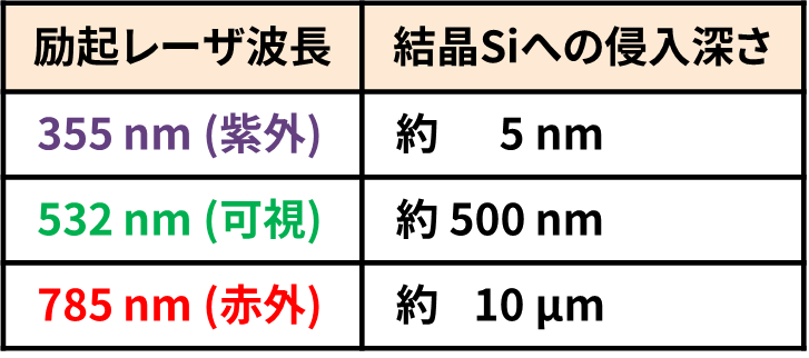 励起レーザ波長と侵入深さ