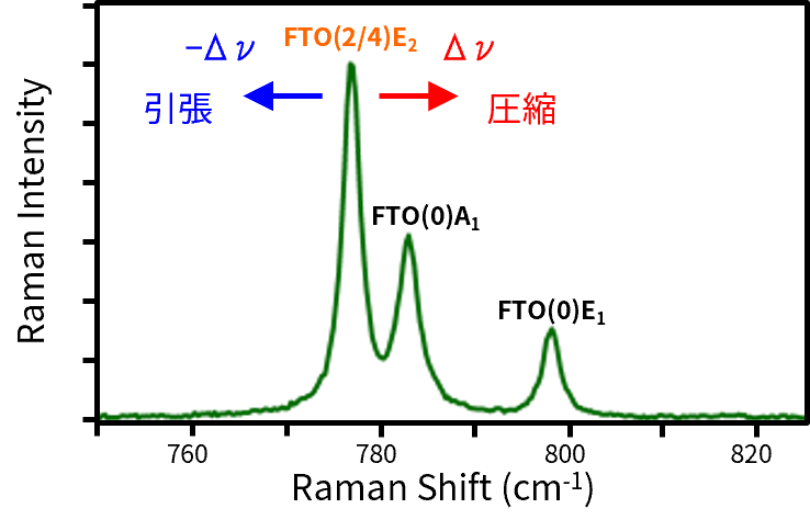 結晶SiCのラマンピーク(c面に平行な応力)