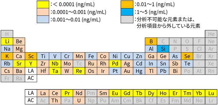 測定可能な元素と一般的な定量下限