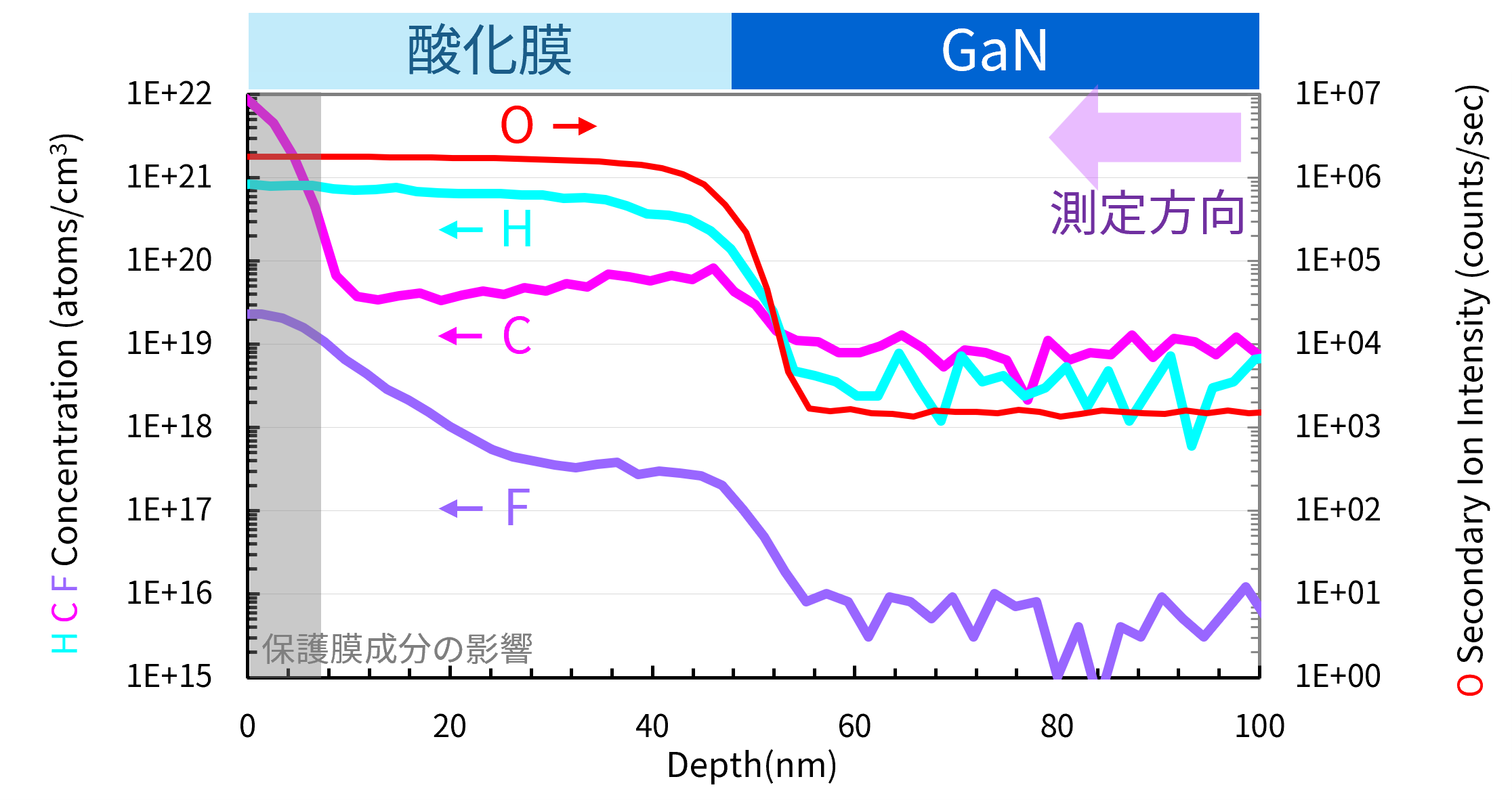 ゲート絶縁膜のSIMSプロファイル