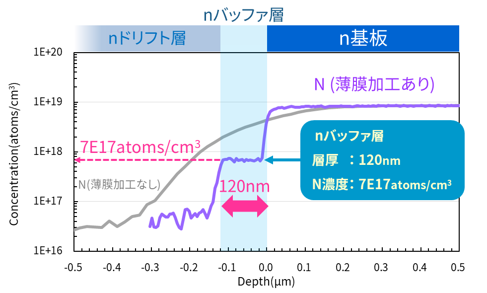 nドリフト層の薄膜加工あり(紫)/なし(灰)で比較した窒素プロファイル