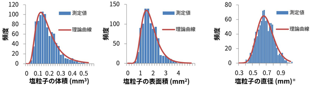 塩粒子のヒストグラム