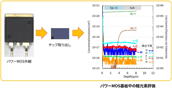 パワーMOS基板中の軽元素評価