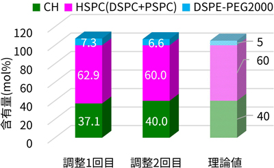 リポソーム構成成分の定量結果