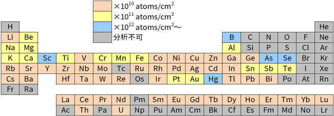 分析可能元素と分析感度(ICP-MS)
