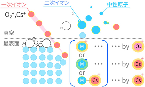 SIMSにおける二次イオン放出までの模式図