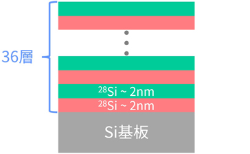 Si同位体超格子の断面模式図