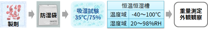 評価の流れ