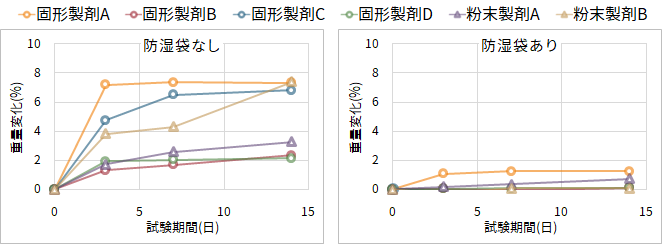 重量測定の結果