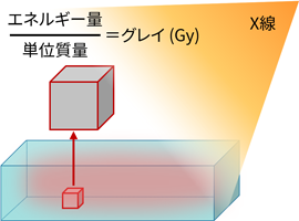 単位質量当たりにX線から受けるエネルギー