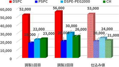 DSPCとPSPCとDSPE-PEG2000とCHの溶液濃度(μg/mL)