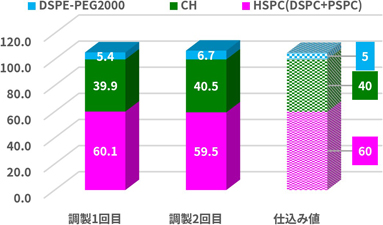 DSPE-PEG2000とCHとHSPC(DSPC+PSPC)の含有量(mol%)