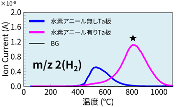 m/z 2の昇温脱離ガスプロファイル