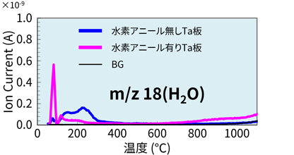 m/z 18の昇温脱離ガスプロファイル