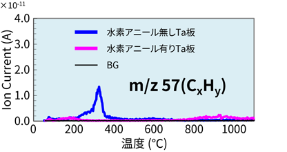 m/z 57の昇温脱離ガスプロファイル