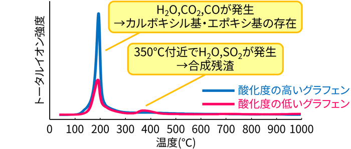 酸化グラフェンの発生ガスプロファイル