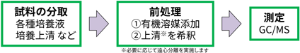 分析の流れ(GC/MS)