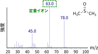 DMSOのマススペクトル