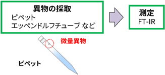 分析の流れ(FT-IR)
