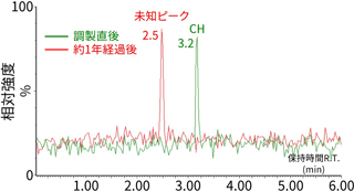 調整直後と約1年経過後のBPIクロマトグラム