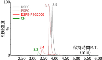 各成分のマスクロマトグラム