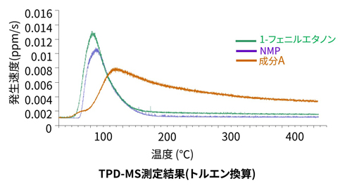 TPD-MS測定結果