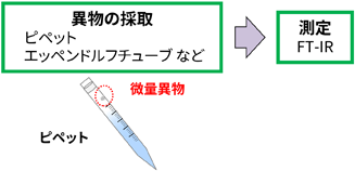 分析の流れ(FT-IR)
