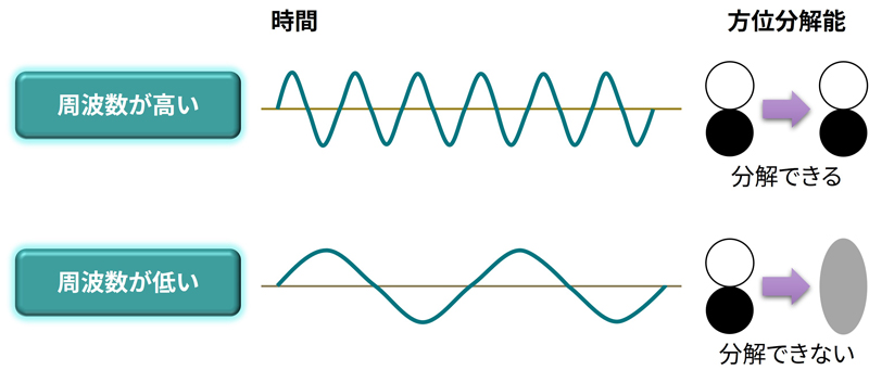 周波数と分解能の関係