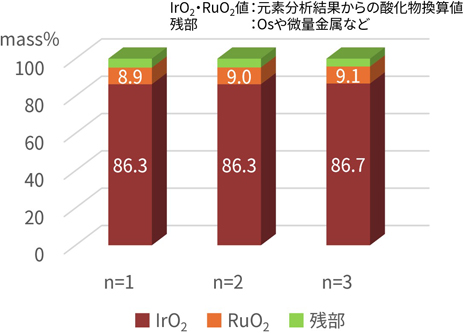 酸化イリジウムの分析結果