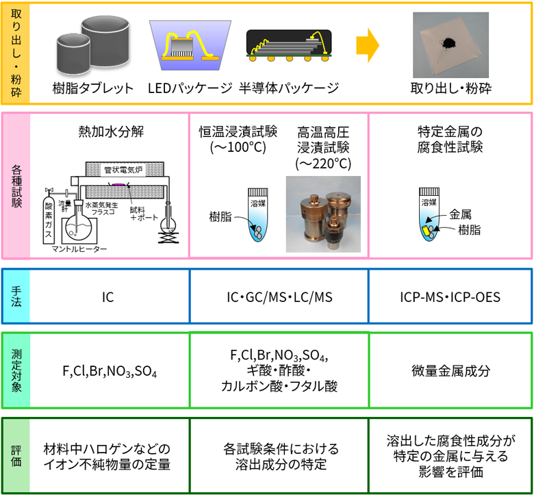 半導体用封止樹脂中の腐食性成分分析の各種試験例