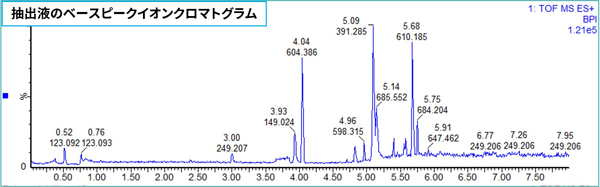 抽出液のベースピークイオンクロマトグラム