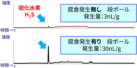 段ボールのアウトガスのGC/MS分析
