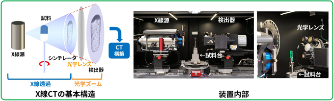 X線CTの基本構造