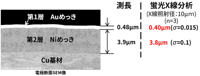 めっきの膜厚測定