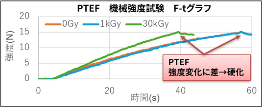 PTFE　機械強度試験　F-tグラフ