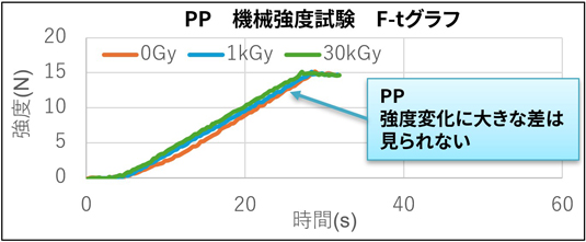 PP　機械強度試験　F-tグラフ