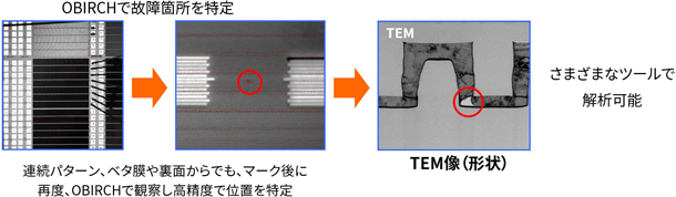 故障箇所特定から物理解析までの流れ